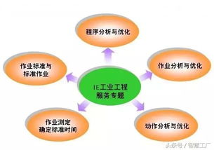 基础ie知识全套题库 基础牢靠才能提效