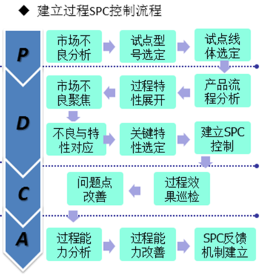 【原创好文】工厂管理实践:如何建立过程SPC控制